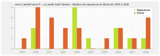 La Lande-Saint-Siméon : Nombre de naissances et décès de 1999 à 2008